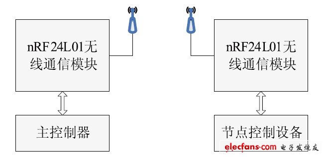 圖3 無線通信系統(tǒng)。
