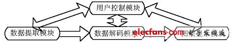 圖2 字幕系統(tǒng)模塊關(guān)系圖。