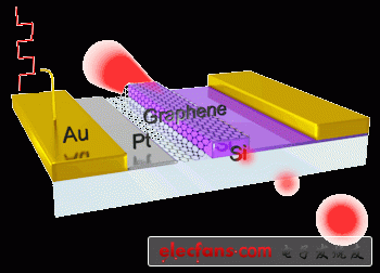 號稱全球最小的石墨烯調(diào)制器，是以電子信號來開關(guān)激光，可望實現(xiàn)快速、尺寸更小、成本更低廉的光通訊解決方案