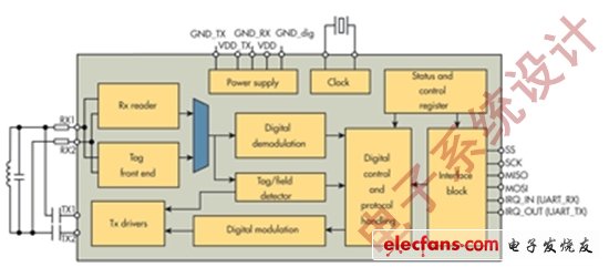 圖5：Melexis MLX90132 NFC收發(fā)器包含125kHz RFID收發(fā)器和13.56MHz NFC收發(fā)器。(電子系統(tǒng)設(shè)計(jì))