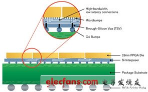 3D堆疊打造異質(zhì)系統(tǒng)