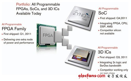 圖 1：賽靈思超越邏輯范疇在 28nm 節(jié)點(diǎn)上對(duì)“可編程性”進(jìn)行擴(kuò)展，推出了一系列 All Programmable 器件