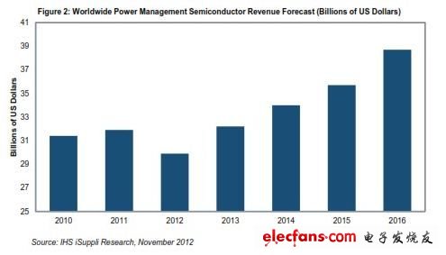 全球電源管理半導(dǎo)體營業(yè)收入預(yù)測 （以10億美元計(jì)）