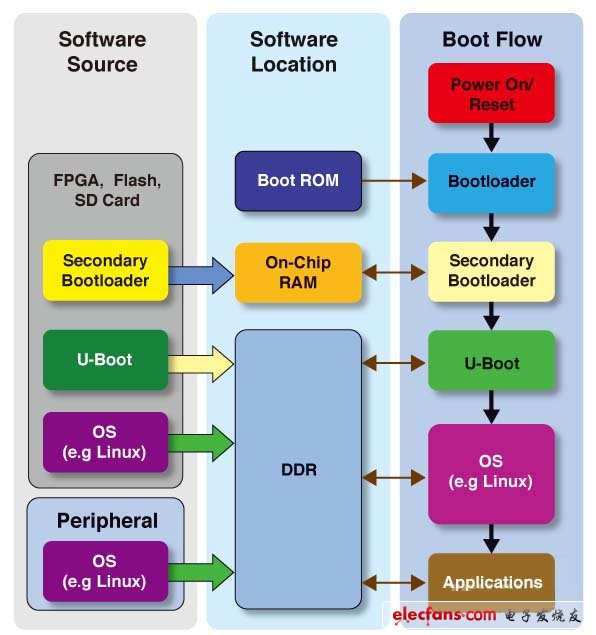 圖2,典型的SoC FPGA啟動過程（電子發(fā)燒友網(wǎng)）