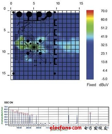 圖3:SSCG功能為“開(kāi)”時(shí)的EMI輻射特性。