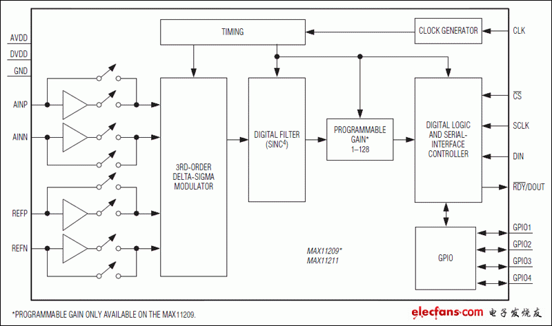 MAX11209、MAX11211：功能框圖