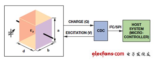 圖3 量測(cè)平行板電容器的電容量