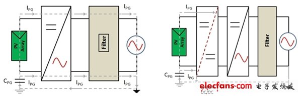 圖1：(a)非隔離逆變器下電網(wǎng)的直流注入；(b) 通過隔離阻斷直流注入。(電子系統(tǒng)設計)