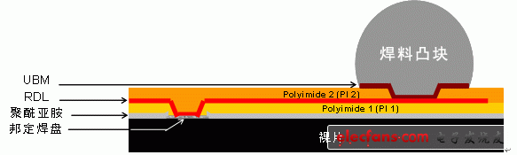 圖3：重分布層（RDL）WLCSP。