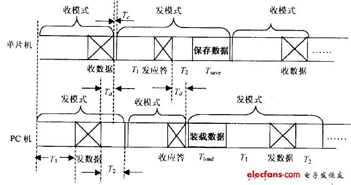 圖3 一發(fā)一收