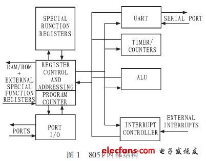 MC8051單片機(jī)核含有8位復(fù)雜指令CPU，存儲器采用哈佛結(jié)構(gòu)，其結(jié)構(gòu)框圖如圖1所示。