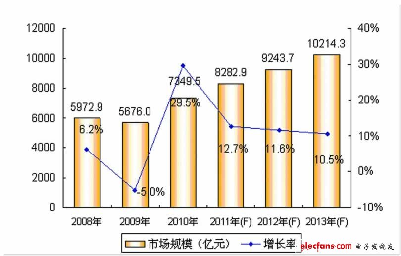 IC設(shè)計業(yè)“十二五”有望達到千億元