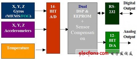 測(cè)量車輛運(yùn)動(dòng)的硬件配置