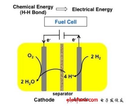 燃料電池中的氫元素燃燒后形成電流。新型以鐵元素為載體的催化劑也許能使這類催化劑的價(jià)格更為便宜