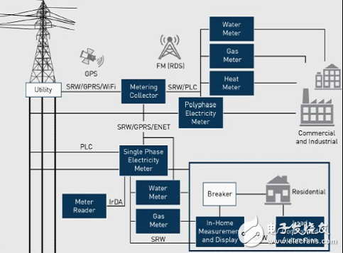 Silicon Labs為智能電表和其他智能能源應(yīng)用提供種類(lèi)豐富的混合信號(hào)IC產(chǎn)品，新推的Si4438 EZRadioPRO收發(fā)器，用于計(jì)量通信子系統(tǒng)