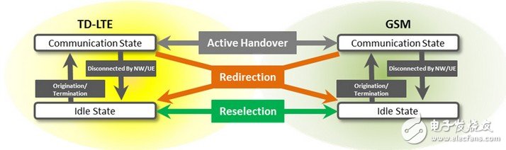 MD8475A 可進行 TD-LTE 和 GSM 之間的切換測試