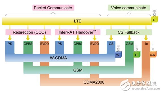 用于評估多模 LTE 智能手機的模擬環(huán)境簡易配置