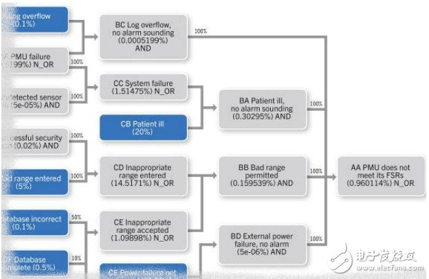 圖1 醫(yī)療監(jiān)測設(shè)備參考設(shè)計每小時故障概率的圖表