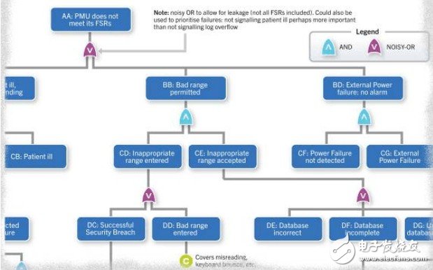 圖2 一臺醫(yī)療監(jiān)測設備系統(tǒng)級故障樹細節(jié)