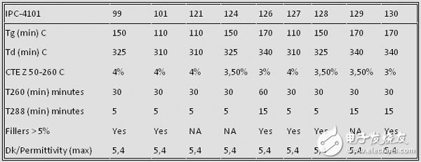 摘錄了IPC-4101分類的某些特性，重點(diǎn)介紹了已經(jīng)提到的一些細(xì)節(jié)。