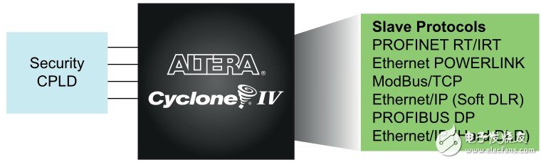 圖 5. 使用 Altera FPGA 和 Softing IP 支持您設計大部分從機工業(yè)以太網協(xié)議，具有完整的 “ 無困難 ” 許可