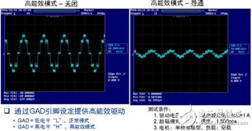圖5. LV8702可通過GAD引腳設(shè)計提供高能效驅(qū)動模式，幫助減小平均電流并降低能耗。