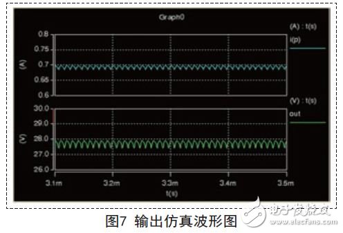 輸出仿真波形圖