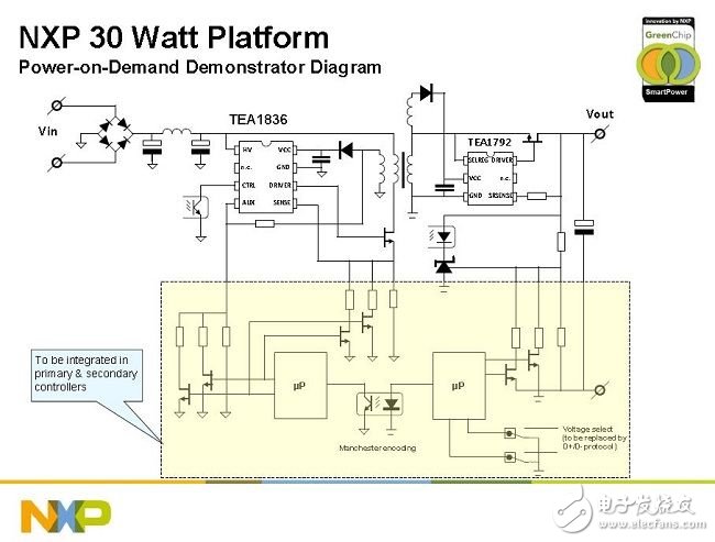 圖2：NXP 30W多電壓輸出充電器適配器平臺解決方案。