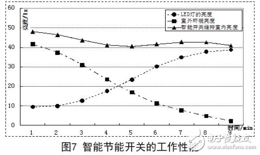 智能節(jié)能開關的工作性能