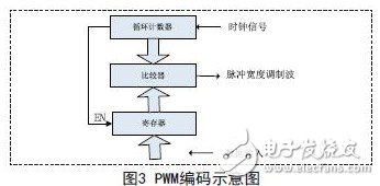 PWM編碼示意圖