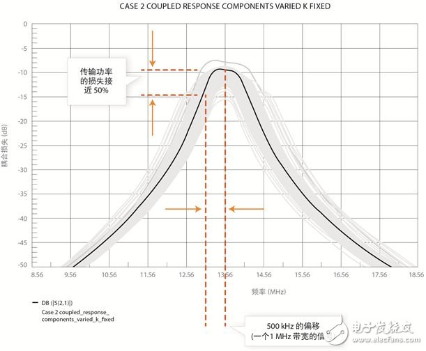 圖2：匹配元件的性能值和/或公差的一個(gè)小小偏移會(huì)明顯影響系統(tǒng)性能