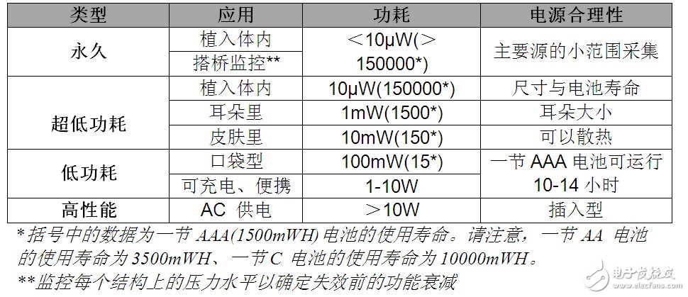 表 1 醫(yī)療和保健為所有功耗級別的ULP技術提供了廣泛的應用前景
