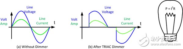 進(jìn)入燈具（帶或不帶 TRIAC 調(diào)光器）的 AC 電壓和電流。
