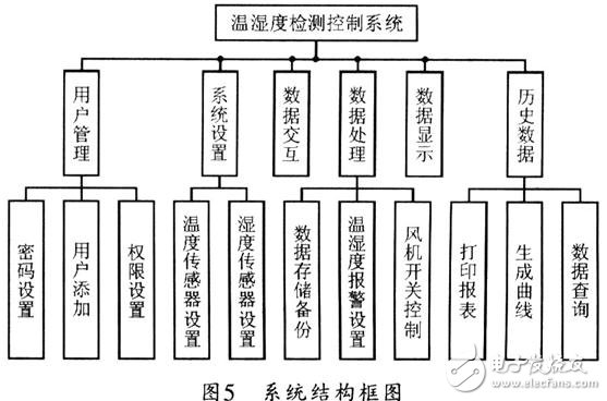 溫濕度測(cè)量