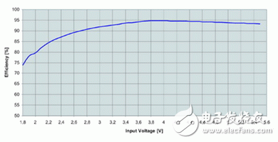 物盡其用，教你便攜式產(chǎn)品的省電方案