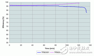 物盡其用，教你便攜式產(chǎn)品的省電方案