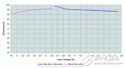 物盡其用，教你便攜式產(chǎn)品的省電方案