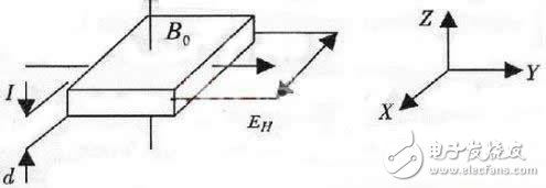 可自動(dòng)定標(biāo)的高精度磁場(chǎng)測(cè)量?jī)x的設(shè)計(jì)