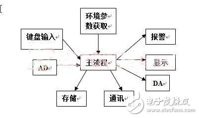 便攜醫(yī)療系統(tǒng)軟件架構(gòu)
