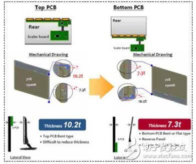 液晶顯示產(chǎn)品窄邊框薄型化設(shè)計(jì)方案