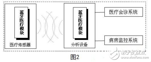 藍牙技術(shù)在現(xiàn)代醫(yī)療電子設(shè)備中的應(yīng)用