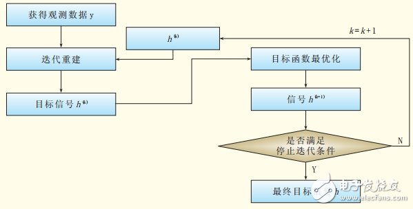 圖1 壓縮感知技術(shù)的信號重構(gòu)流程