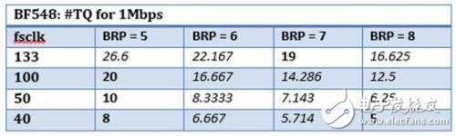 為適應(yīng)數(shù)字隔離器傳播延遲CAN節(jié)點位時序大升級