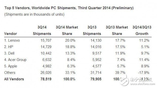 PC走向“暮年” 都是廠商自作孽惹的禍？