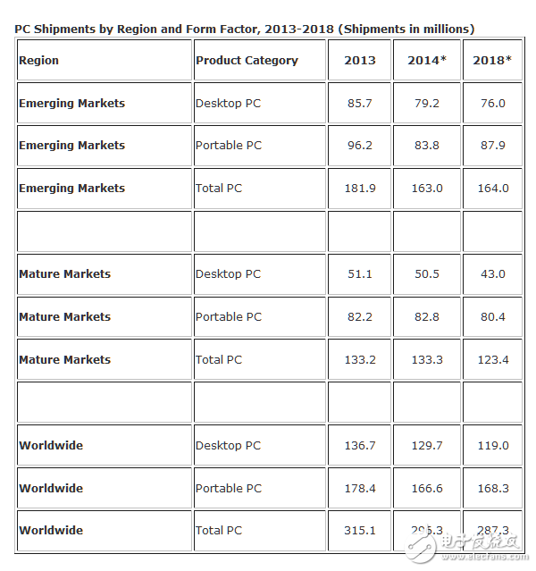 PC走向“暮年” 都是廠商自作孽惹的禍？