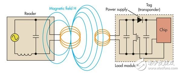 RFID走熱，設(shè)計(jì)機(jī)會(huì)將會(huì)激增