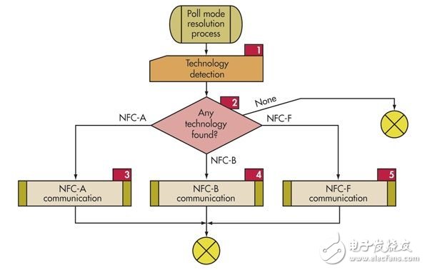 RFID走熱，設(shè)計機會將會激增