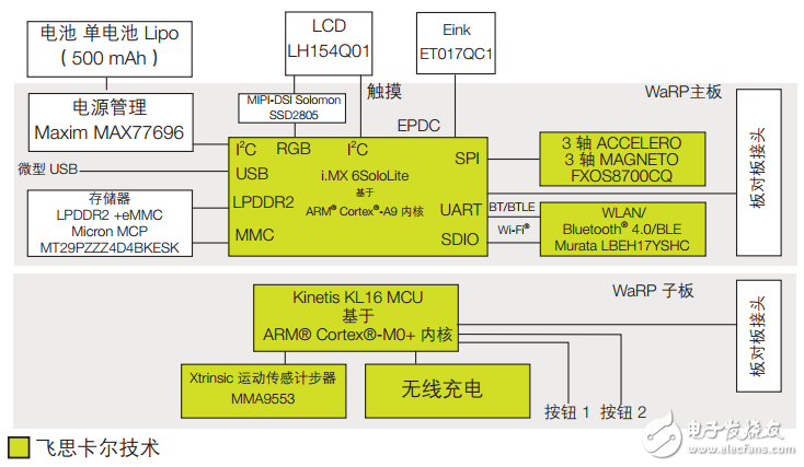 帶標(biāo)準(zhǔn)子板的可穿戴參考平臺（WaRP）
