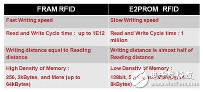 在RFID中嵌入FRAM，打破傳統(tǒng)RFID標(biāo)簽的一系列限制