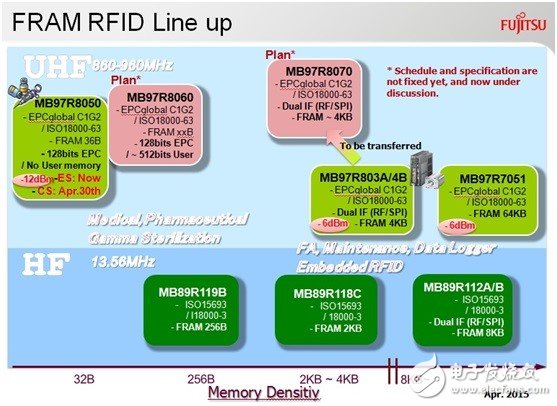 在RFID中嵌入FRAM，打破傳統(tǒng)RFID標(biāo)簽的一系列限制